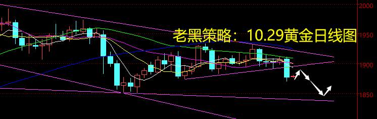 老黑策略：10.29黄金分析策略