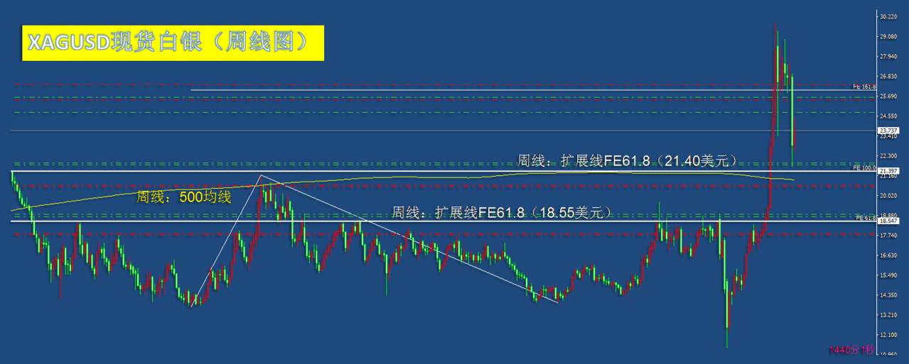 10.3周末：白银已具备进一步反弹的条件