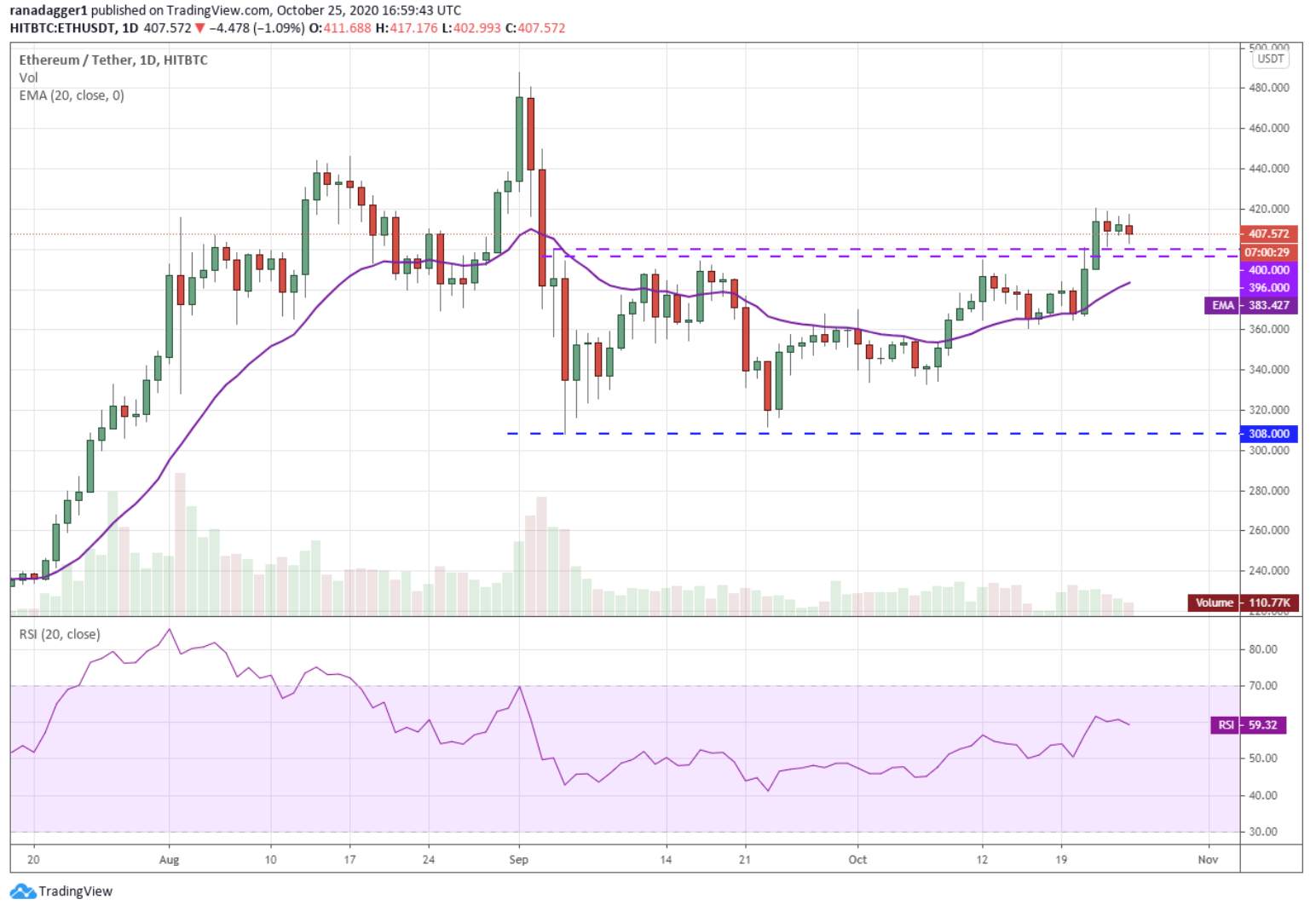 Top 5 đồng coin đáng chú ý nhất trong tuần: BTC, ETH, XRP, LTC, XLM