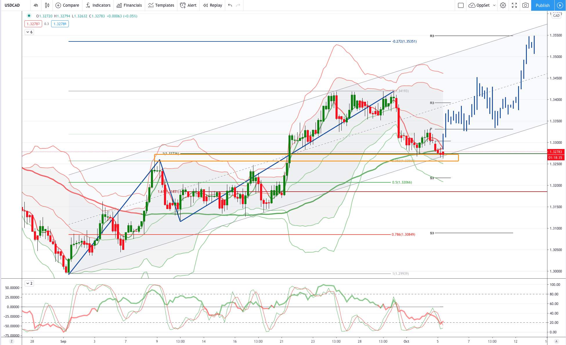 USDCAD 图表分析