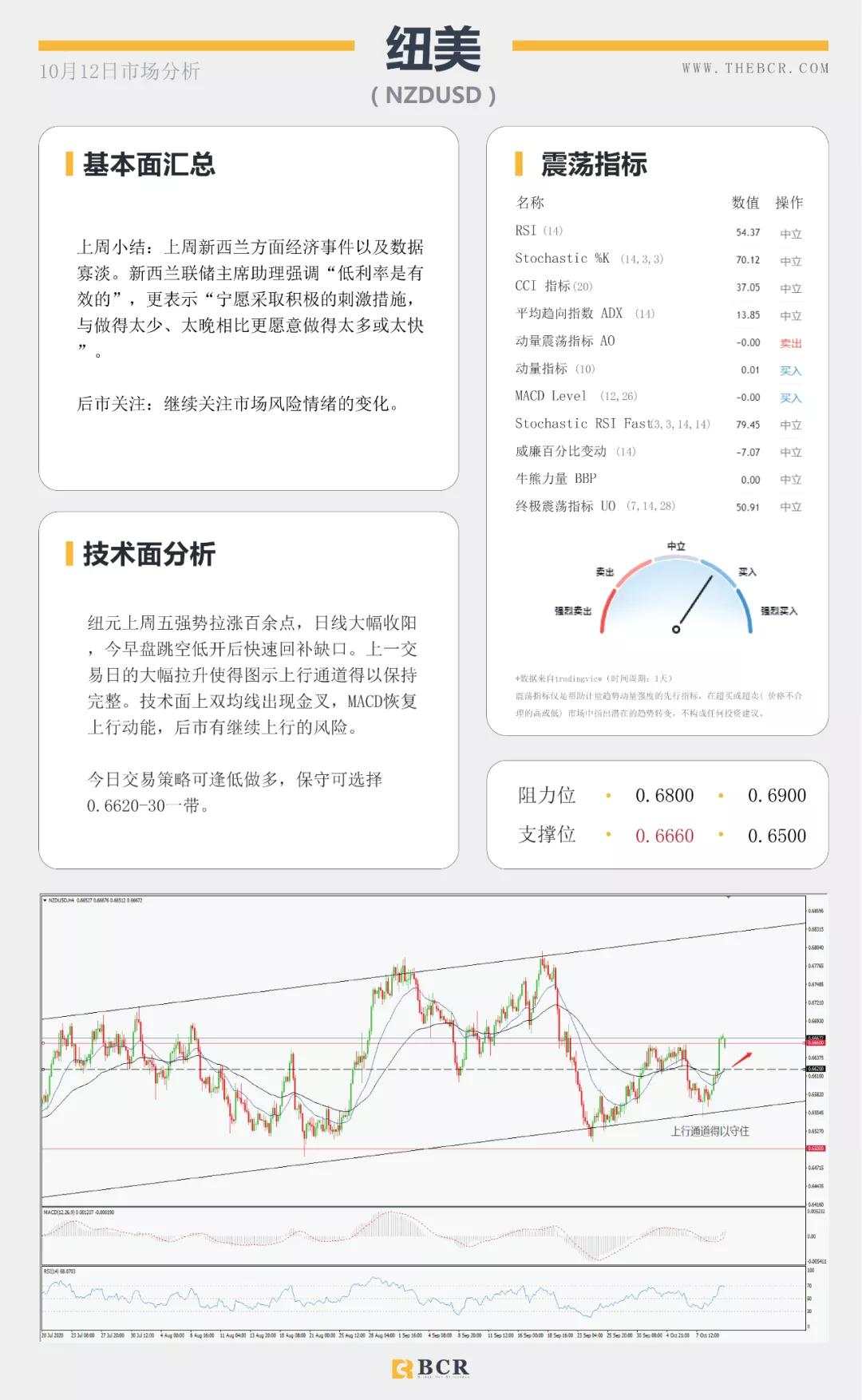 BCR10.12日货币、黄金、原油市场分析
