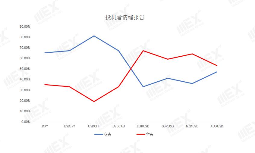 MEXGroup：疫情重燃以及政治风险加剧，避险美元再获市场青睐