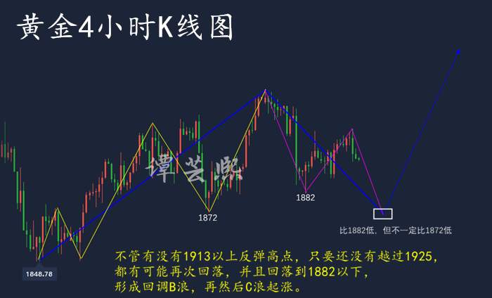 谭芸熙：10.19黄金走势两方面全面解析，重点关注下周大选！