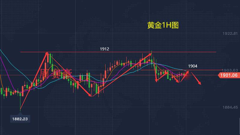 周赛豪：黄金多空争夺1900关口 1912下方震荡砸锅卖铁空