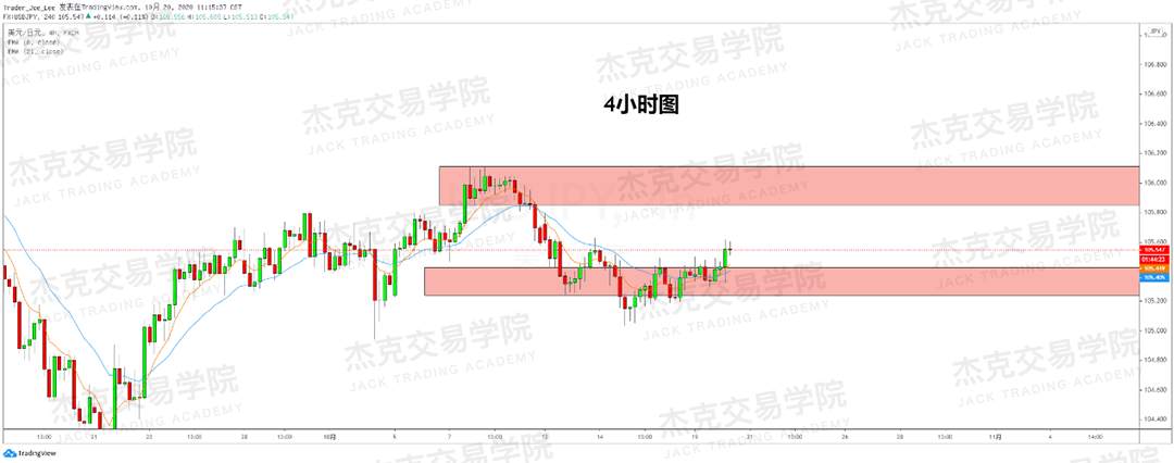 [10月20日策略]黄金/原油/英镑/欧元/美日/澳元/标普/BTC/BCH