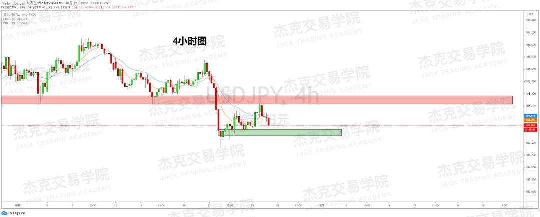 [10月27日策略]黄金/原油/英镑/欧元/美日/澳元/标普/BTC/BCH