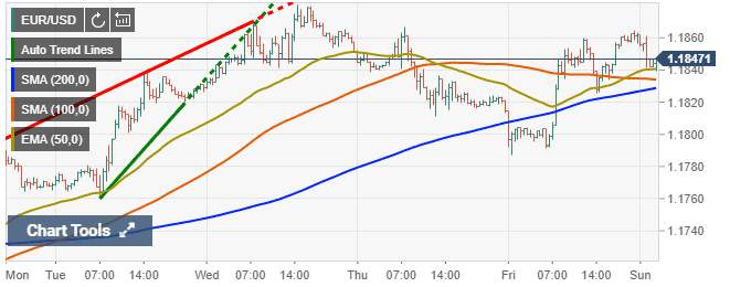 EUR/USD có xu hướng trung lập, chờ đợi sự bứt phá