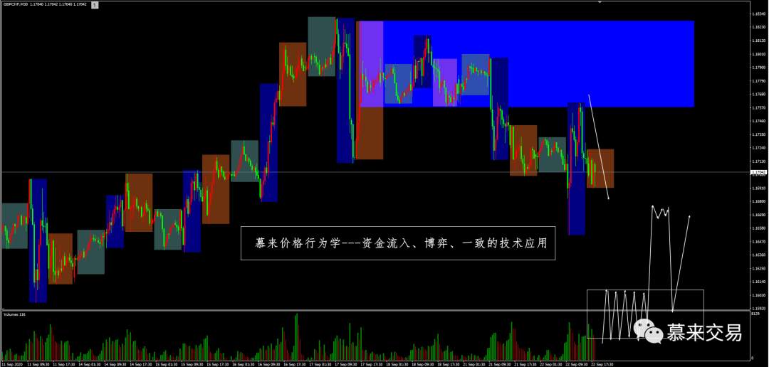 【慕来认知课程技术分析】9月21日-10月2日行情回顾