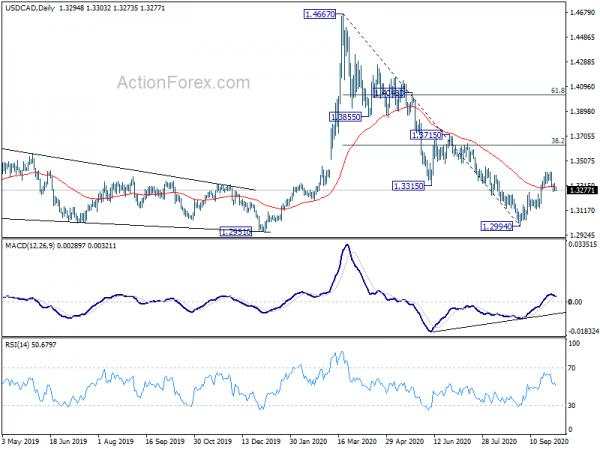 USD/CAD Daily Outlook