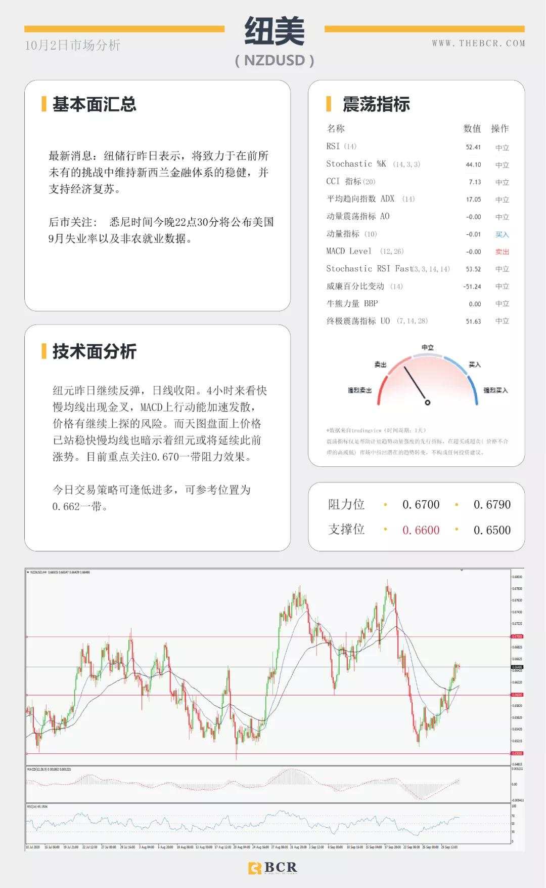 BCR10.2日货币、黄金、原油市场分析