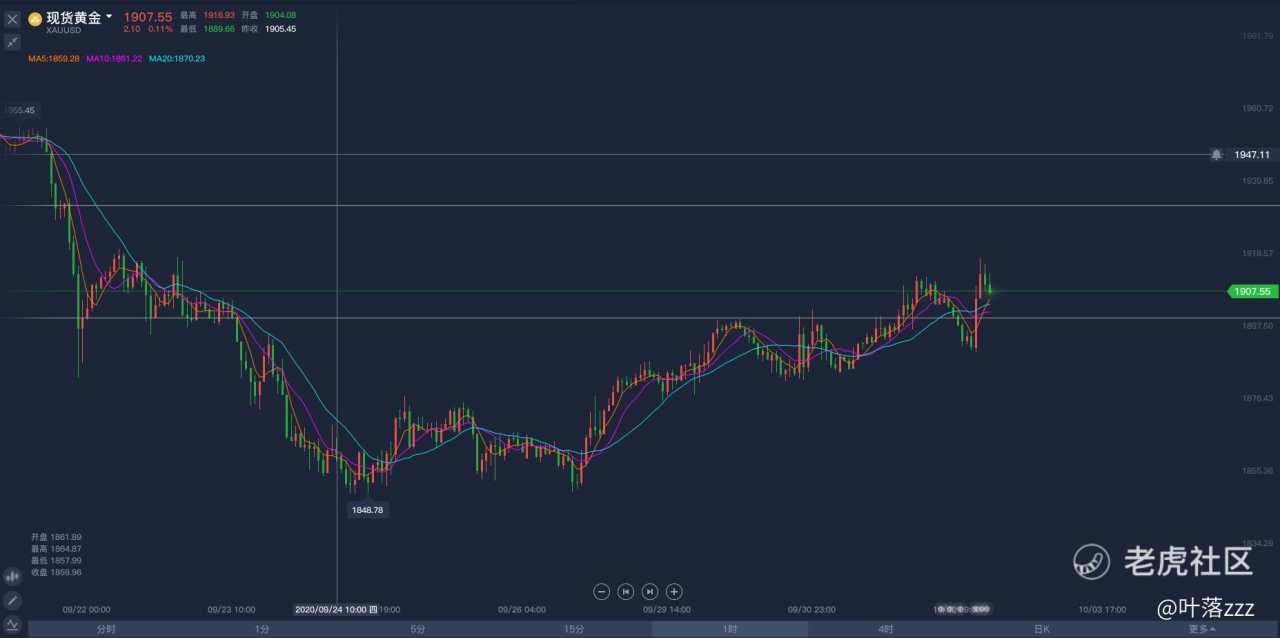 10.2:非农数据携手懂王中标，会给黄金带来大的助力吗？