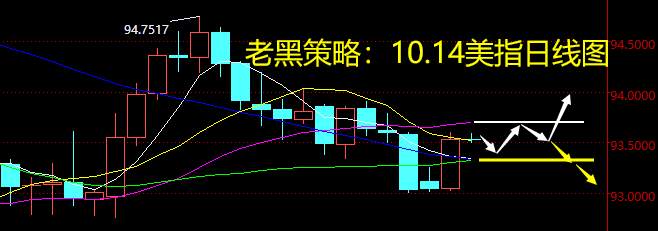 老黑策略：10.14外汇分析策略