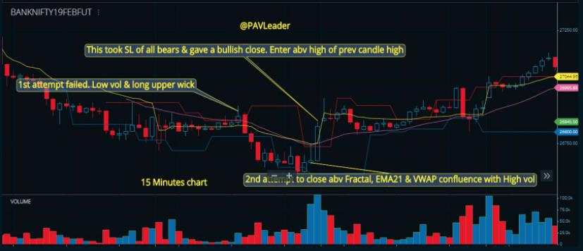 Thành thạo Price Action trong 30 ngày - Ngày 6: Giao dịch đa khung thời gian