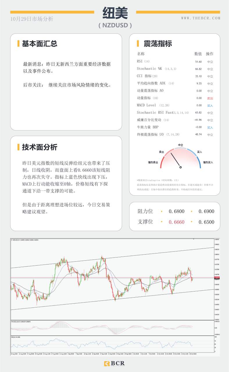 【百汇BCR今日市场分析2020.10.29】欧美疫情录得激增 黄金下破趋势线支撑