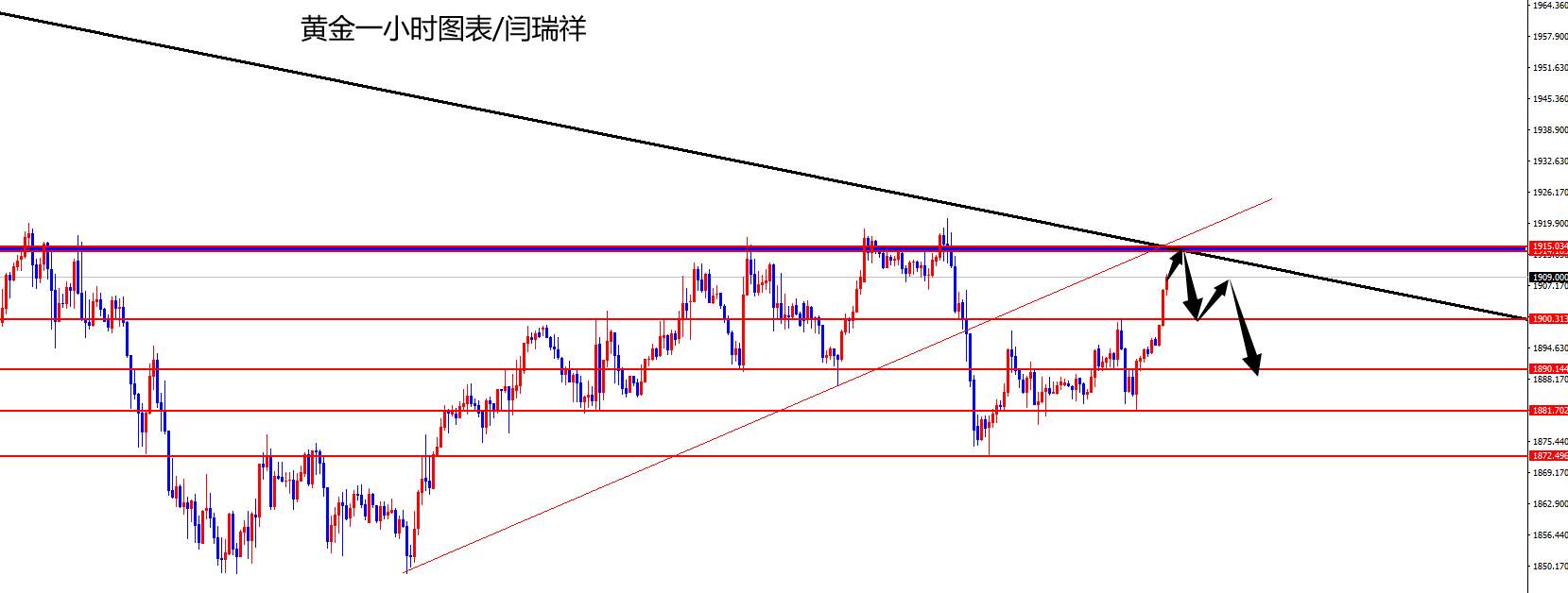 闫瑞祥：黄金关注双顶压制，欧美关注前高得失