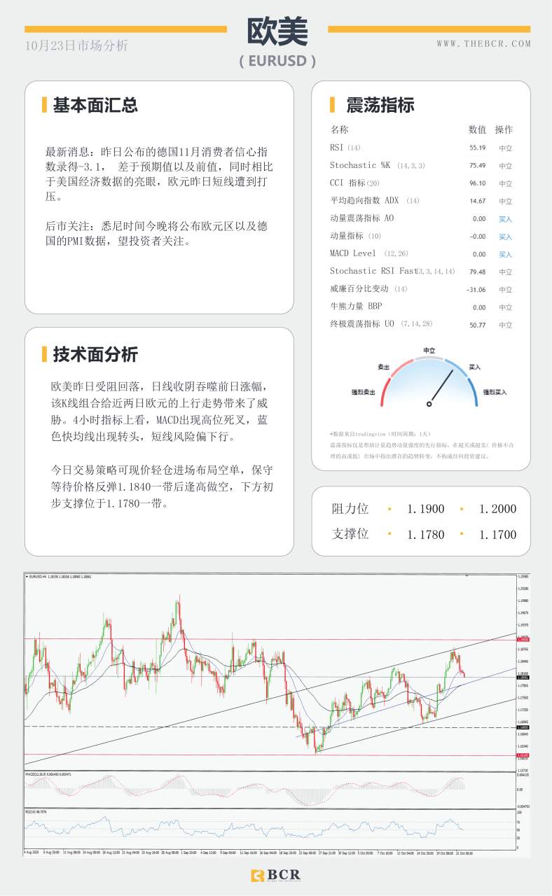 【百汇BCR今日市场分析2020.10.23】延续跌势抑或屈服折返 美元92面临关口抉择
