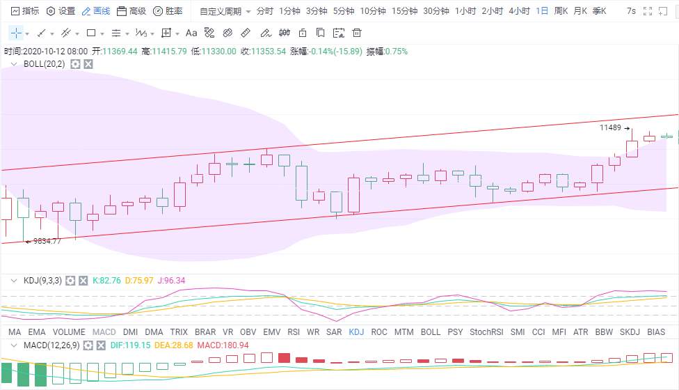 金财币：10.12比特币晚间分析 行情预涨 市场出现囤币