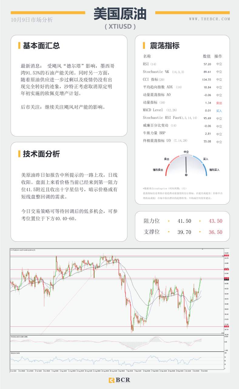 【百汇BCR今日市场分析2020.10.09】黄金迷失千九关口，美指94寻找方向