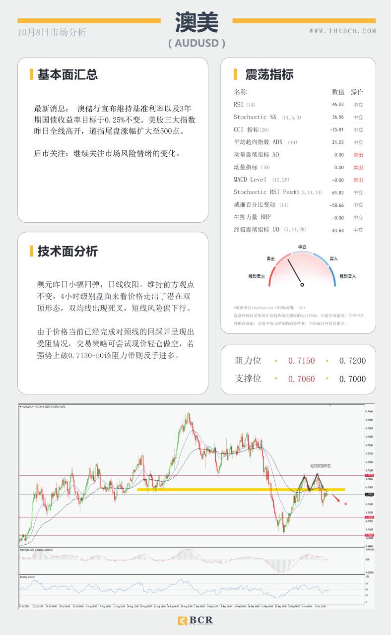【百汇BCR今日市场分析2020.10.08】黄金来到收敛区间头部，飓风来袭油价短线止跌