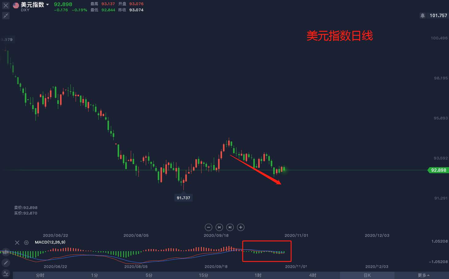 东盛：10.27黄金市场分析记录（29）