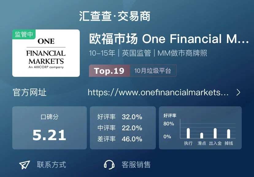 恶意扩大点差10倍以上，欧福工作人员明确回复不赔钱！