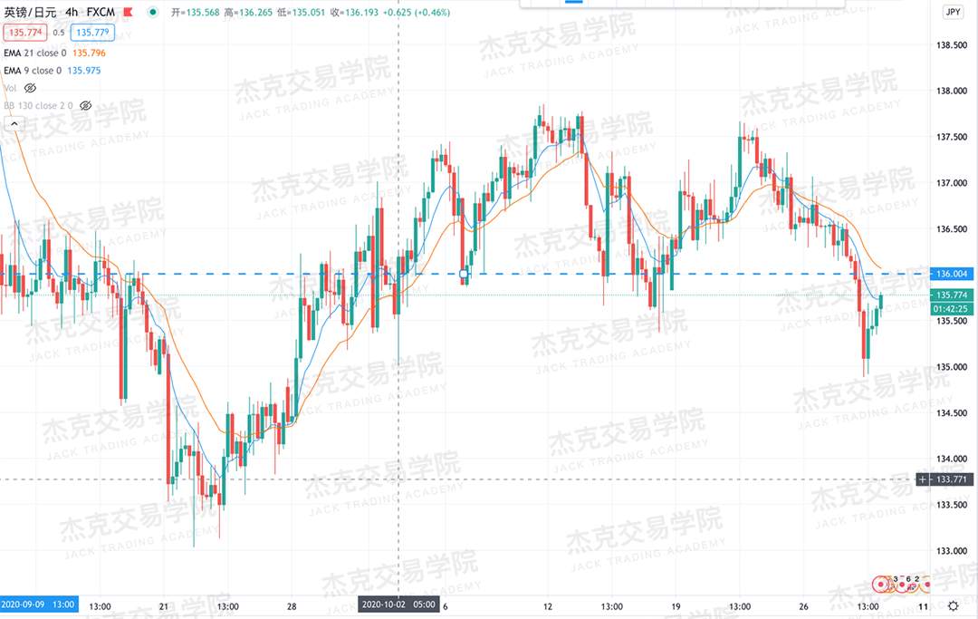 [10月29日策略]黄金/原油/英镑/欧元/美日/澳元/标普/BTC/BCH