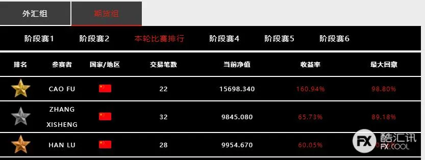 用数据来说话，「Doo Prime 大师杯」全球交易慈善赛胜出有多难