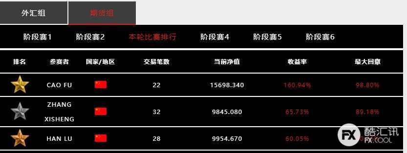 用数据来说话，「Doo Prime 大师杯」全球交易慈善赛胜出有多难