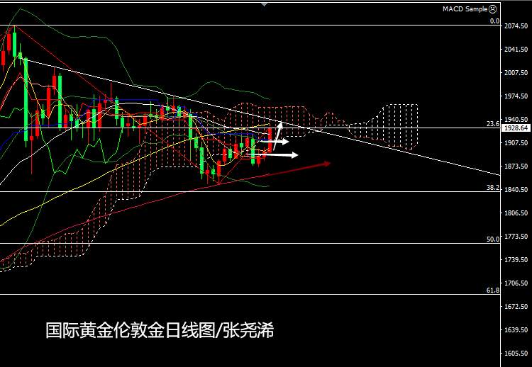 张尧浠周评：刺激计划戏剧上演、黄金不定中寻求看涨