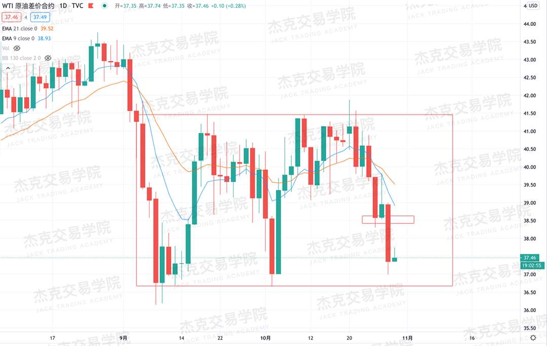 [10月29日策略]黄金/原油/英镑/欧元/美日/澳元/标普/BTC/BCH