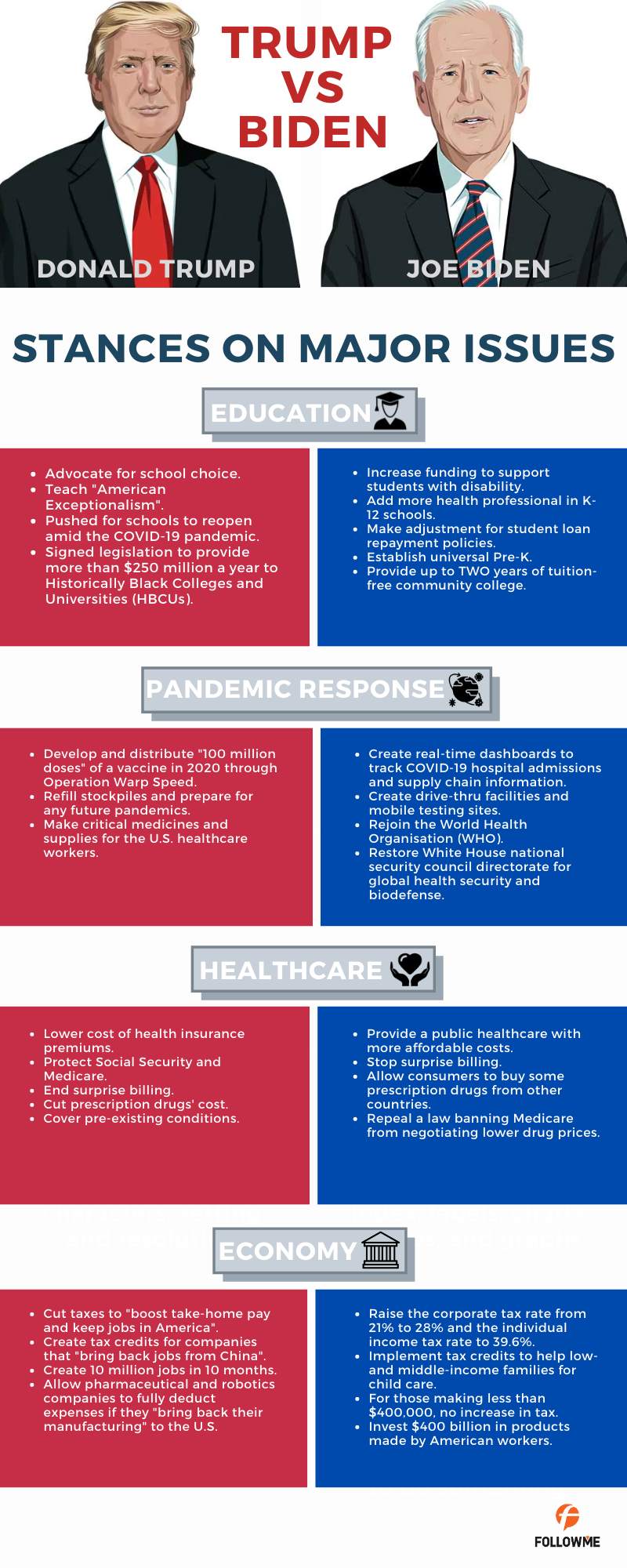 FOLLOWVoice - Trump Versus Biden: Stances on Critical Issues