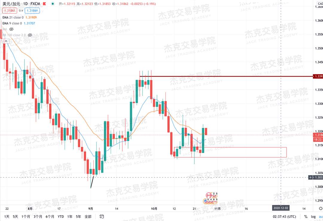 [10月27日策略]黄金/原油/英镑/欧元/美日/澳元/标普/BTC/BCH