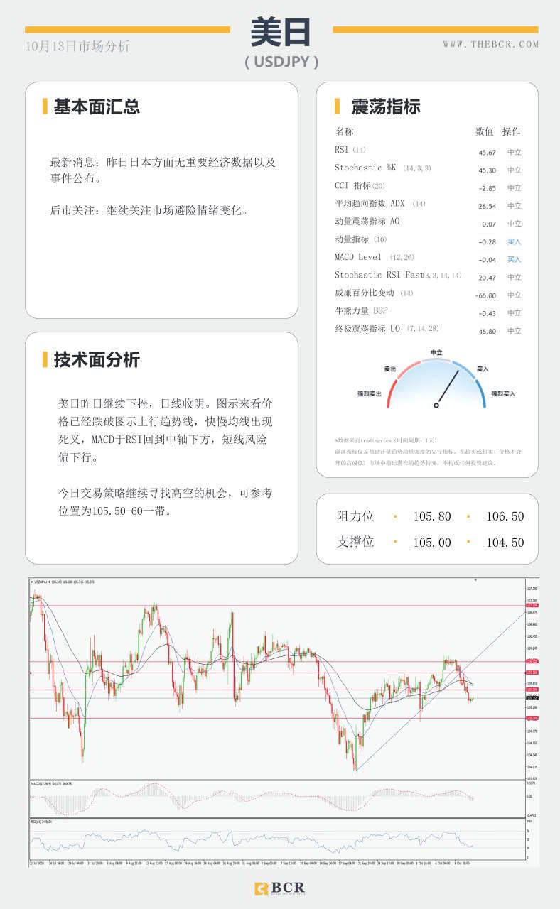 【百汇BCR今日市场分析2020.10.13】飓风退散油价短线止涨，川普已经神速恢复健康