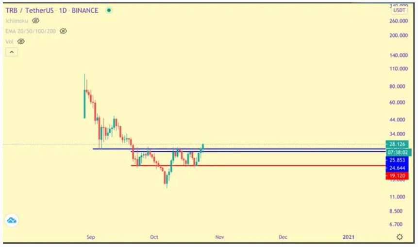 Hai altcoin này đã lật các mức kháng cự quan trọng thành hỗ trợ