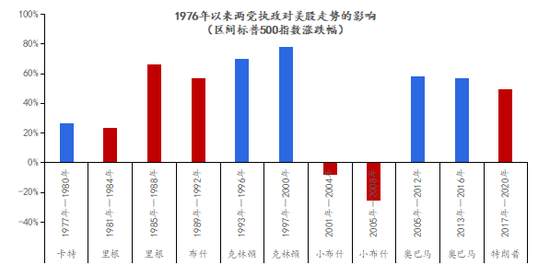 从总统辩论看选举周期对美股的影响