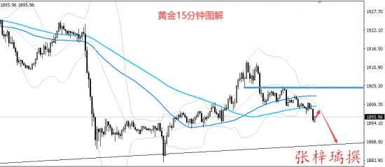 张梓璃：10.15黄金隔夜全网公开1909空获利10点，附黄金日内精准策略