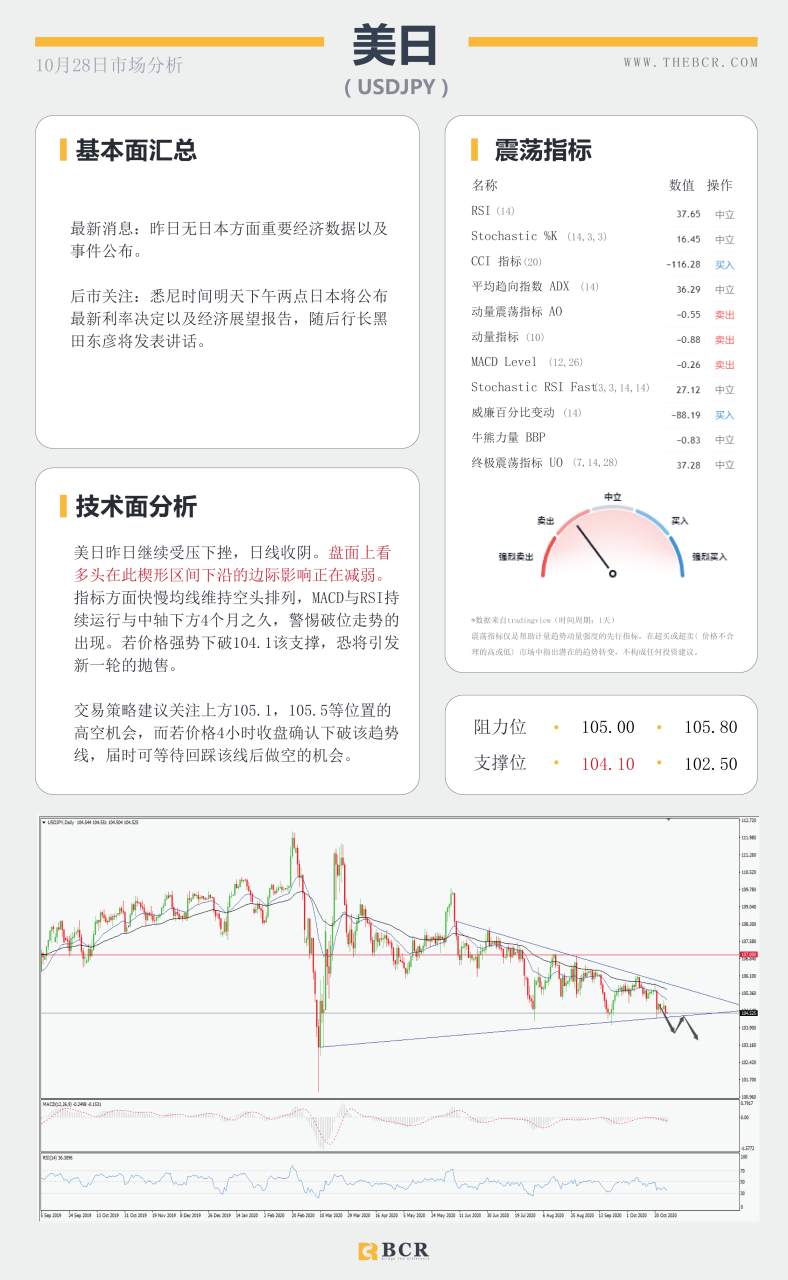 【百汇BCR今日市场分析2020.10.28】黄金走势陷入停滞，非美走势微弱分化