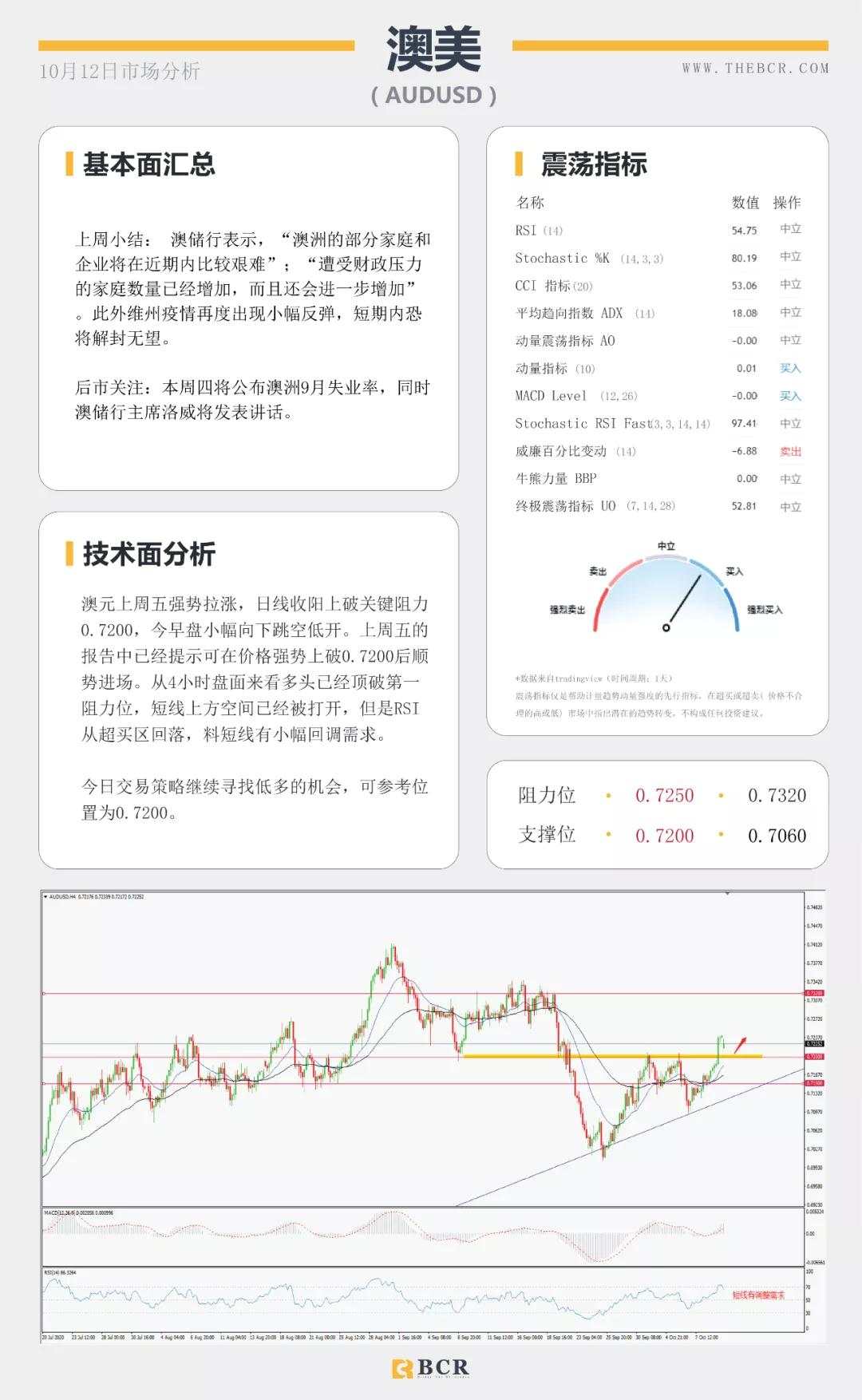 BCR10.12日货币、黄金、原油市场分析
