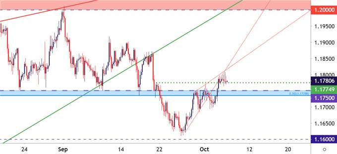 Price Action for Major Pairs GBP/USD, EUR/USD, AUS/USD