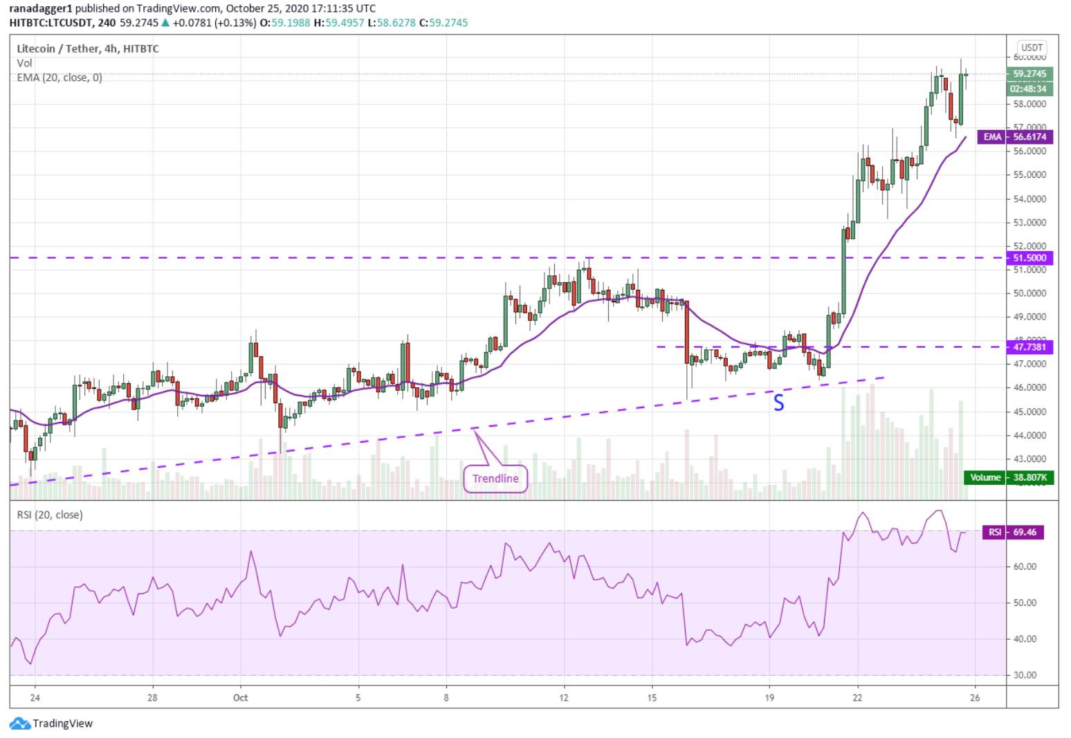 Top 5 đồng coin đáng chú ý nhất trong tuần: BTC, ETH, XRP, LTC, XLM