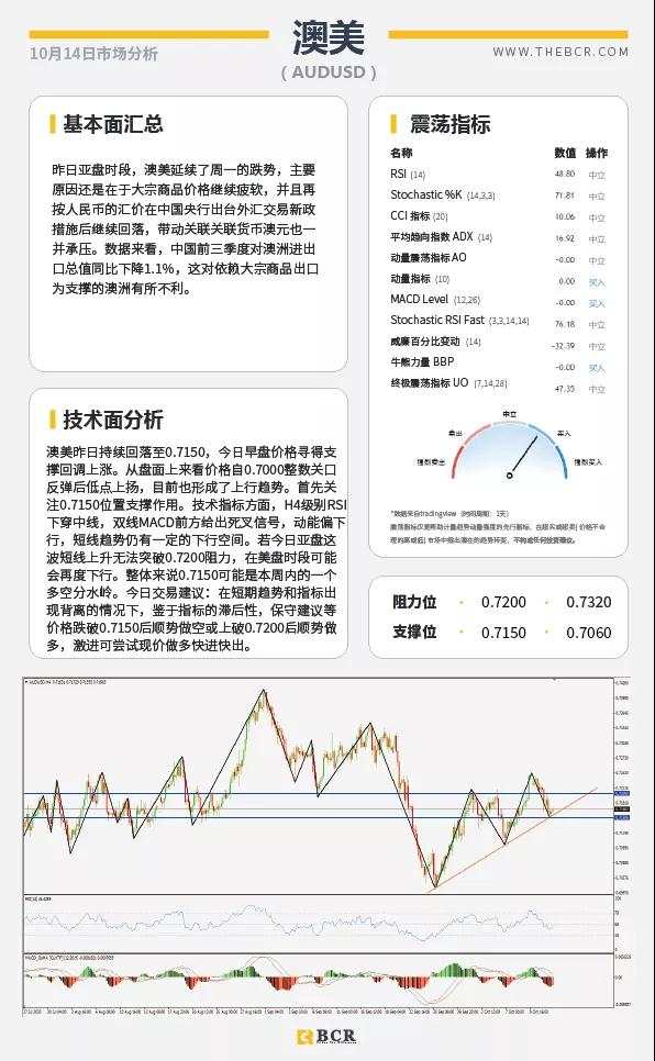 BCR10.14日货币、黄金、原油市场分析