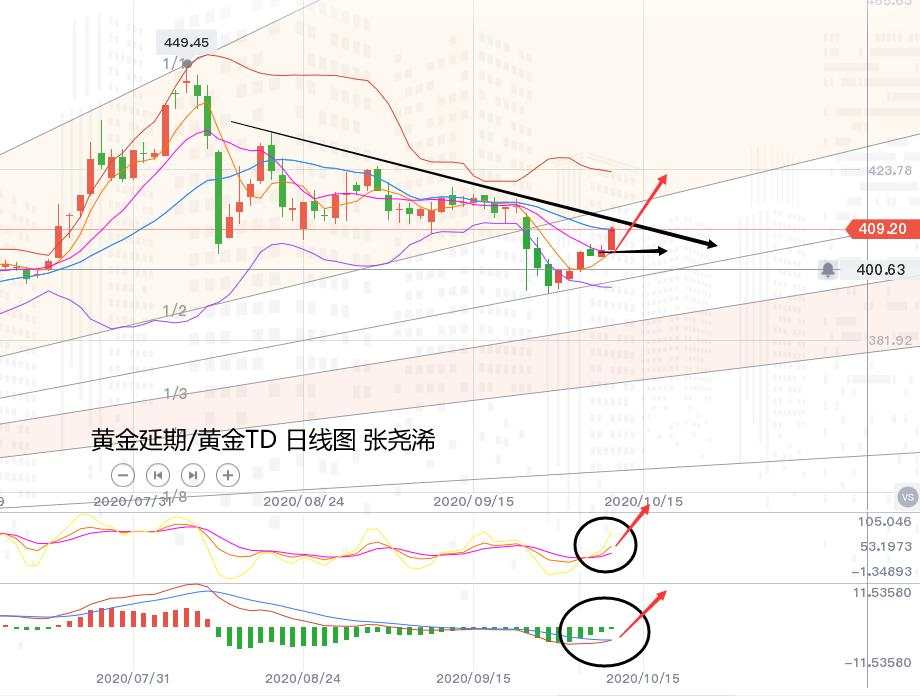 张尧浠：黄金多头暂临趋线压力、但前景看涨增强等待上破