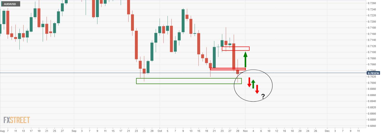 DAILY NOTION - FXSTREET - AUD/USD Forecast - Oct 30, 2020