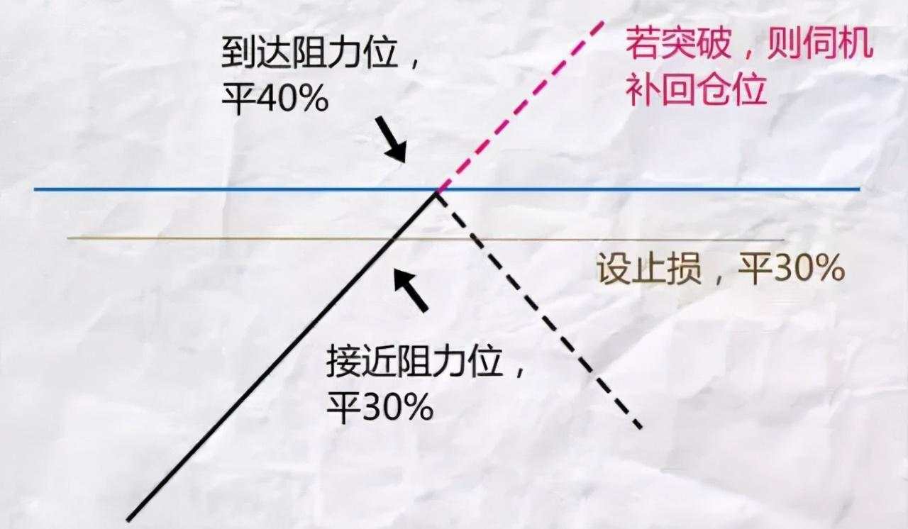 提高交易70%胜率的仓位管理技巧！