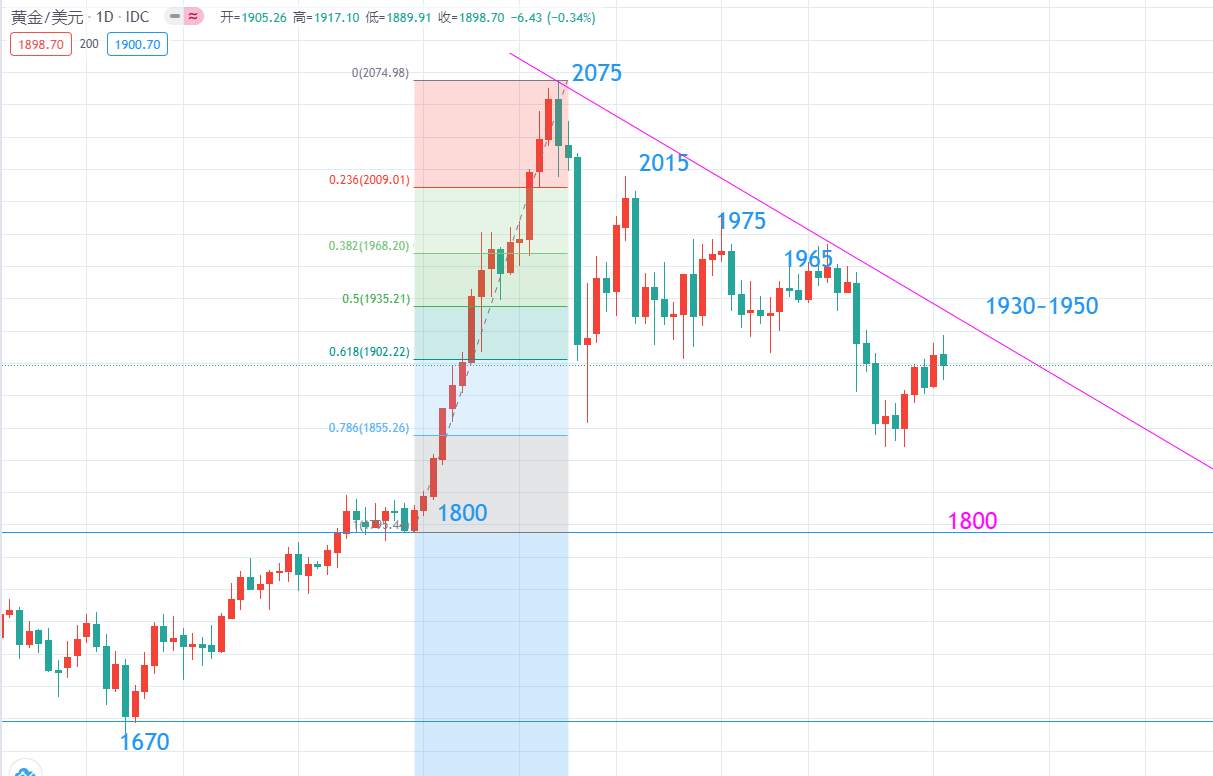 10月3号,黄金天图趋势思路
