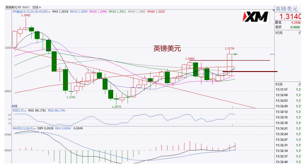 XM汇评 – 美元跌至关键支撑，黄金依然震荡