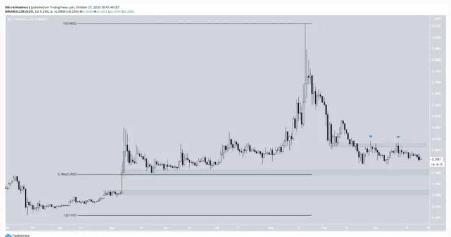 Giá ZRX có thể đang giao dịch bên trong một tam giác giảm dần, dự kiến breakdown