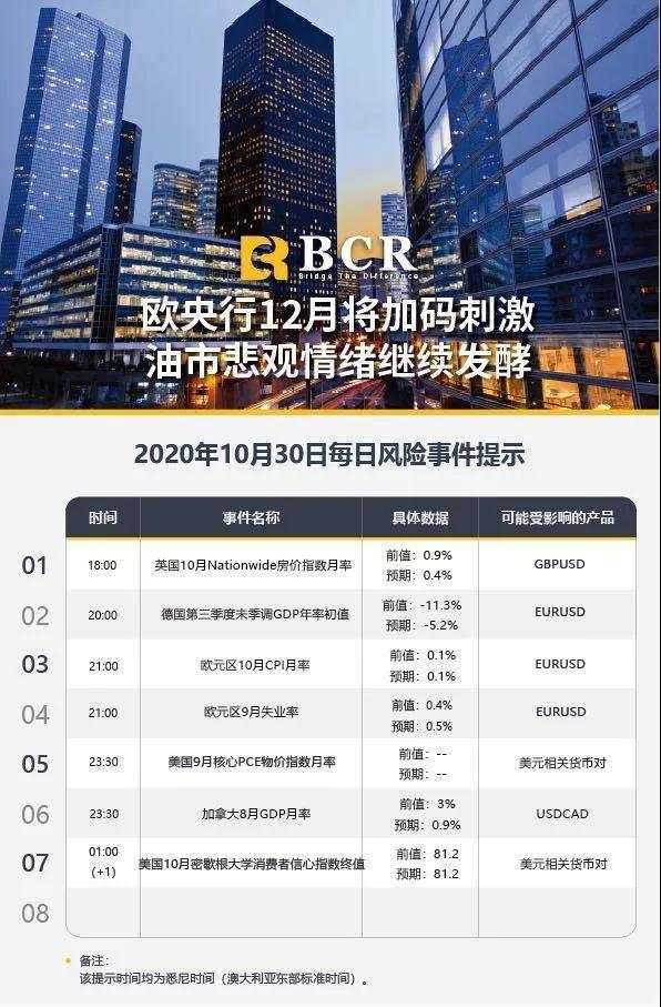 BCR10.30日国际货币、黄金、原油市场分析