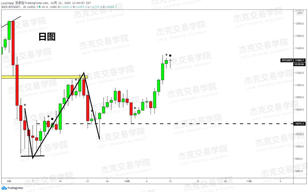 [10月12日策略]黄金/原油/英镑/欧元/美日/澳元/标普/BTC/BCH