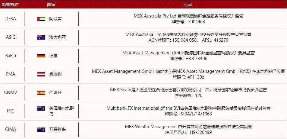 全球七大监管牌照，MEX大通金融为您护航